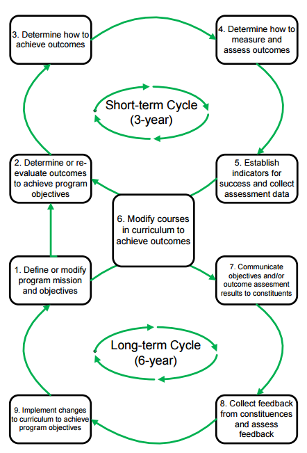 cycles